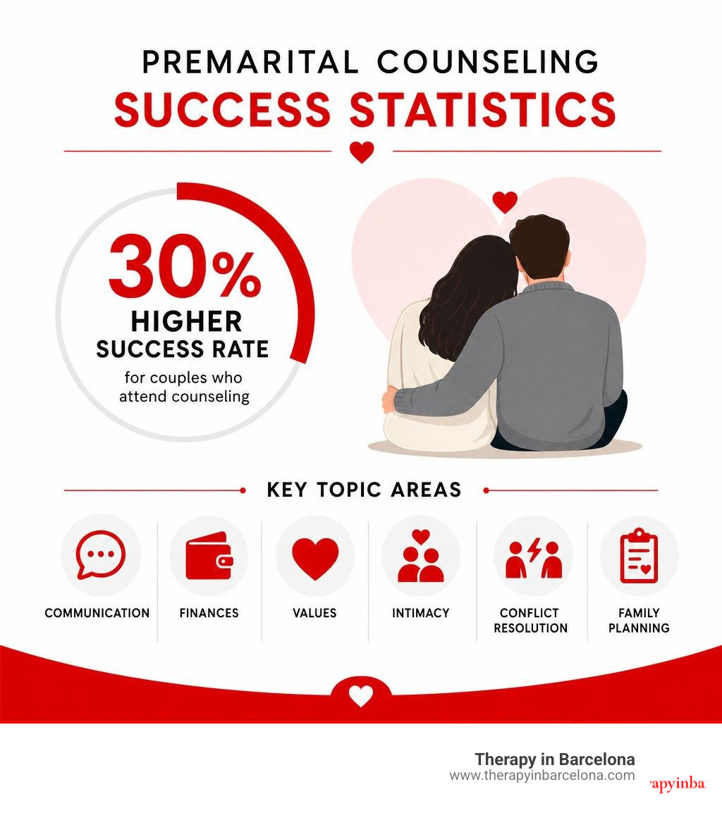Premarital counseling success statistics showing 30% higher success rate for couples who attend counseling, with key topic areas including communication, finances, values, intimacy, conflict resolution, and family planning - premarital counseling questions infographic 