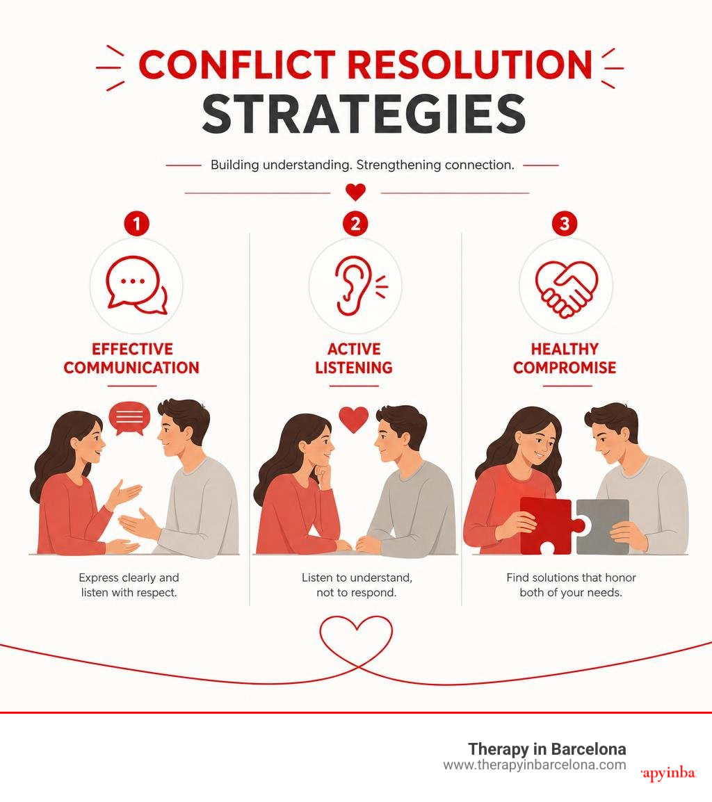 Conflict resolution strategies showing effective communication techniques, active listening skills, and healthy compromise methods - premarital counseling questions infographic 
