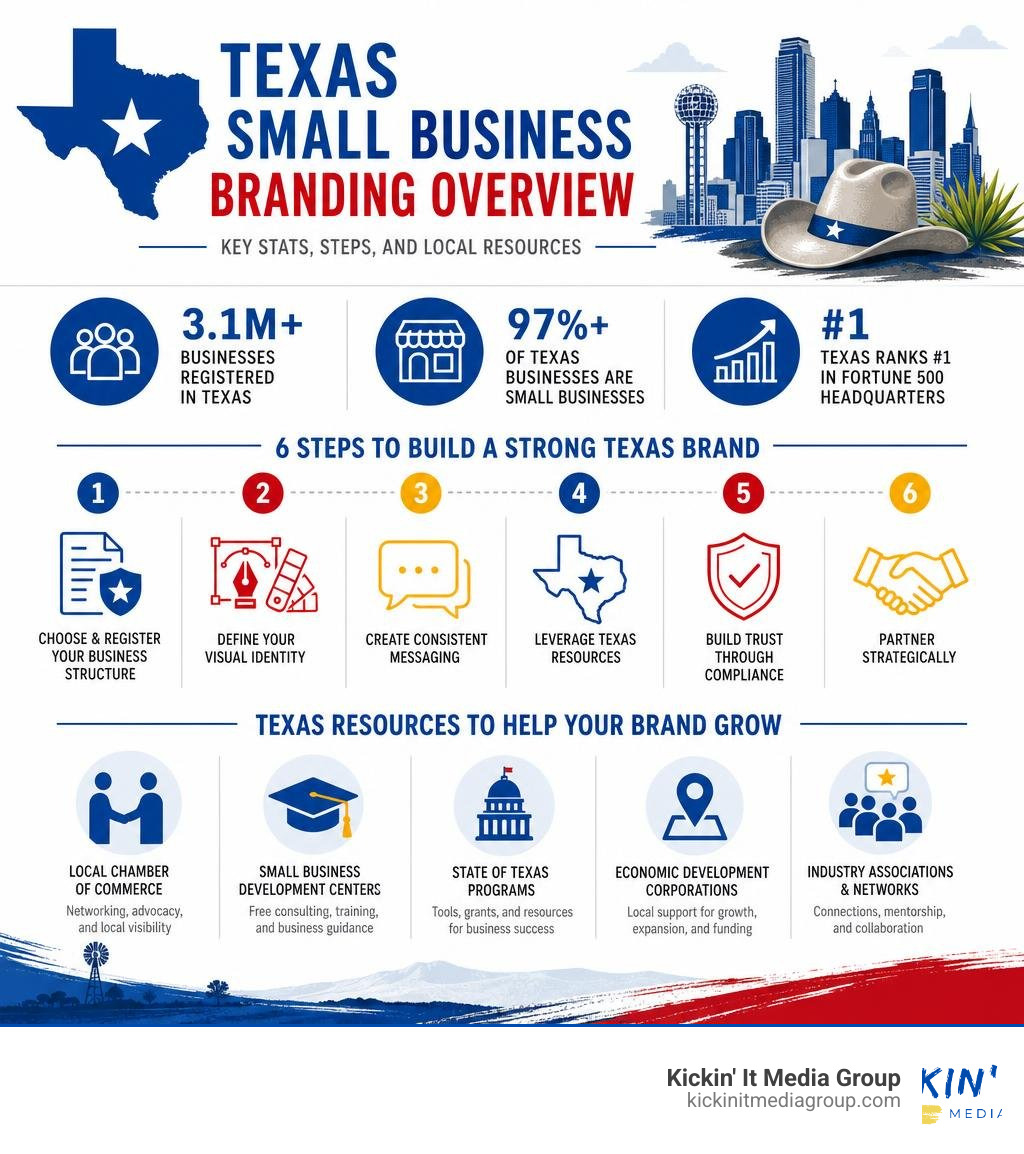 Texas small business branding overview: key stats, steps, and local resources infographic infographic Texas small business branding overview: key stats, steps, and local resources infographic infographic