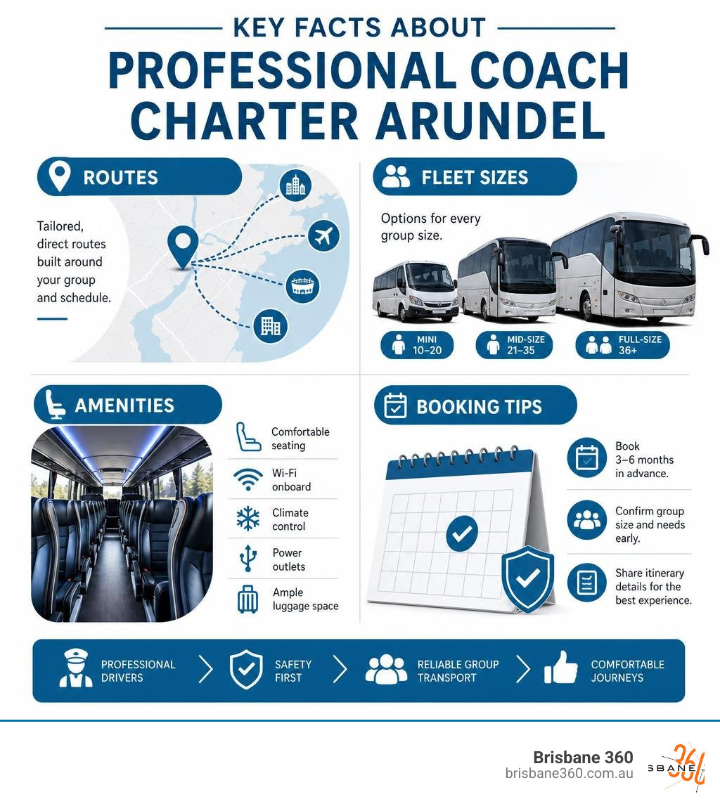 Key facts about professional coach charter Arundel: routes, fleet sizes, amenities, booking tips infographic