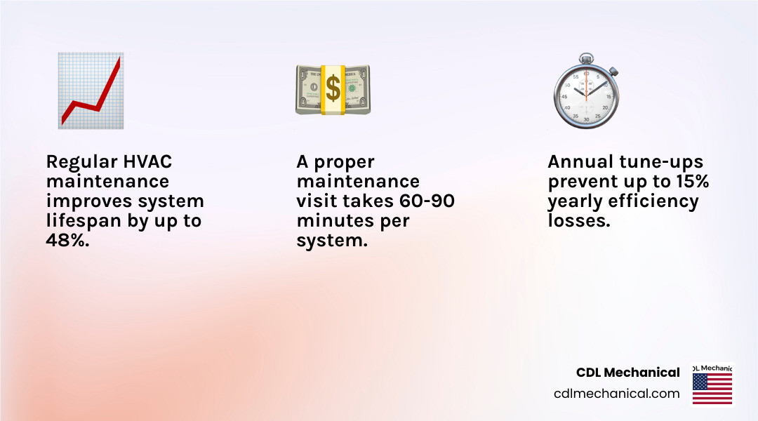 Infographic showing what a professional HVAC maintenance visit includes, from coil cleaning to safety checks infographic Infographic showing what a professional HVAC maintenance visit includes, from coil cleaning to safety checks infographic