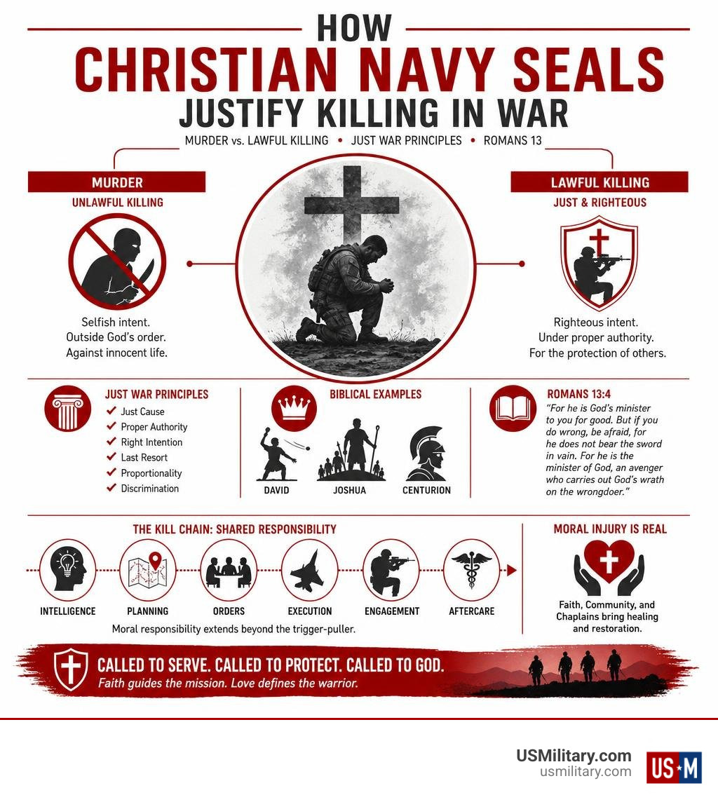 Infographic: How Christian Navy SEALs justify killing in war — murder vs. lawful killing, Just War principles, Romans 13 Infographic: How Christian Navy SEALs justify killing in war — murder vs. lawful killing, Just War principles, Romans 13