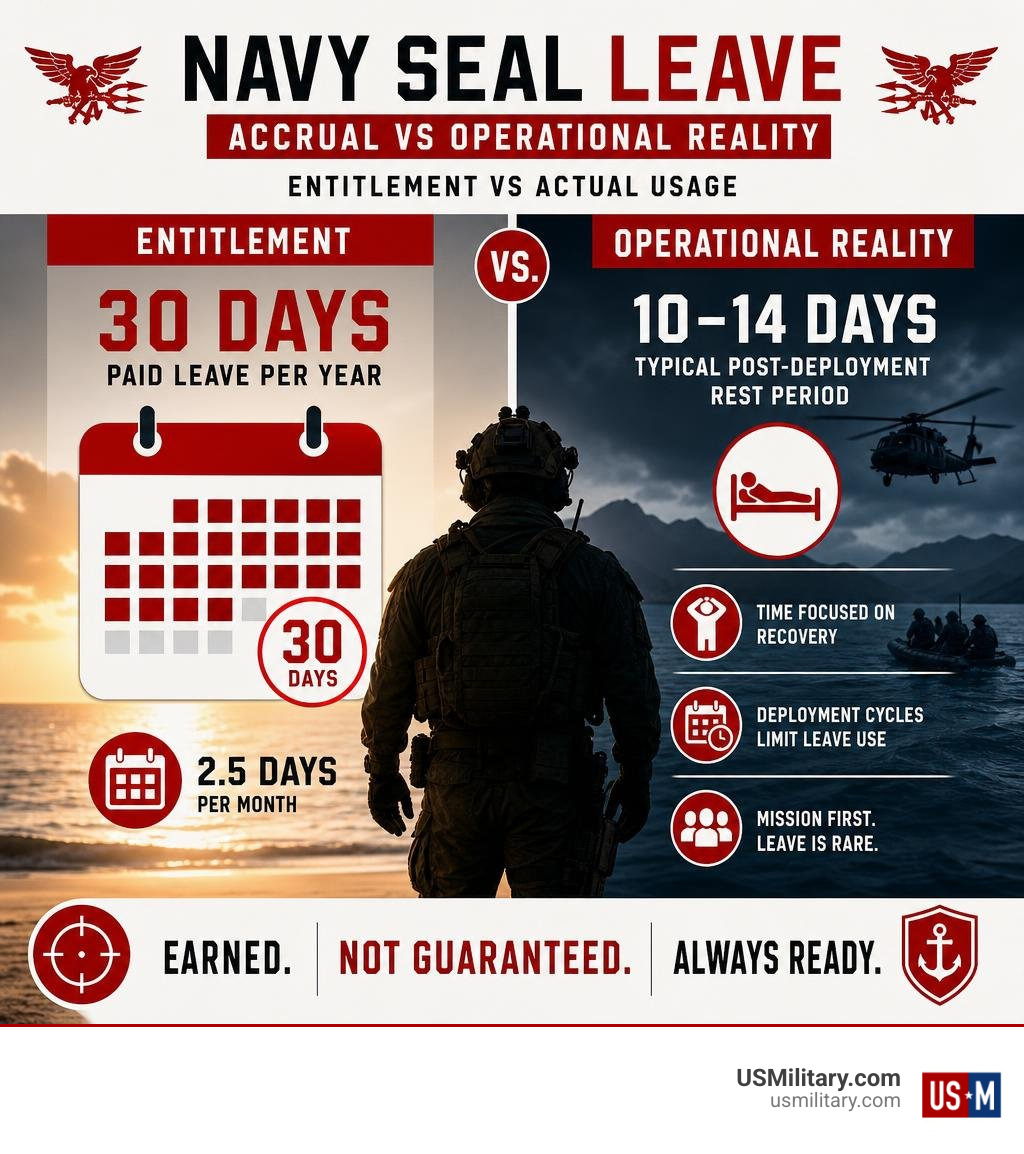 Navy SEAL leave accrual vs operational reality infographic showing 30-day entitlement vs actual usage infographic