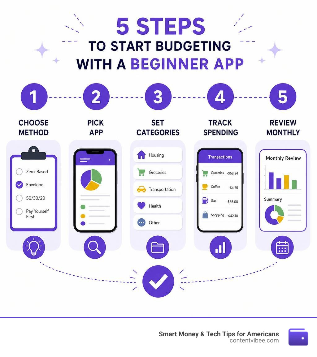 Steps to start budgeting with a beginner app: choose method, pick app, set categories, track spending, review monthly
