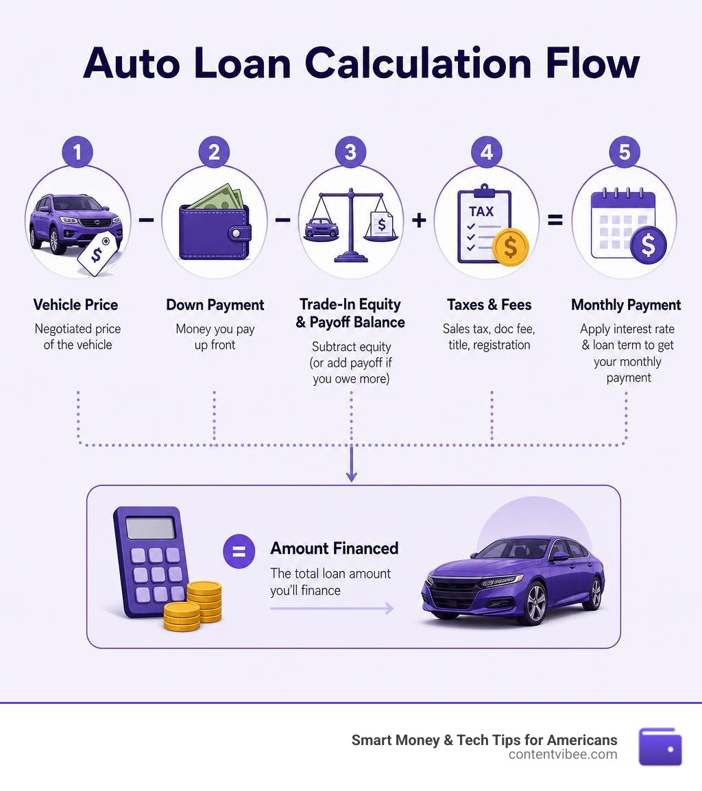 Auto loan calculation flow: vehicle price, trade-in equity, payoff balance, taxes, fees, monthly payment infographic