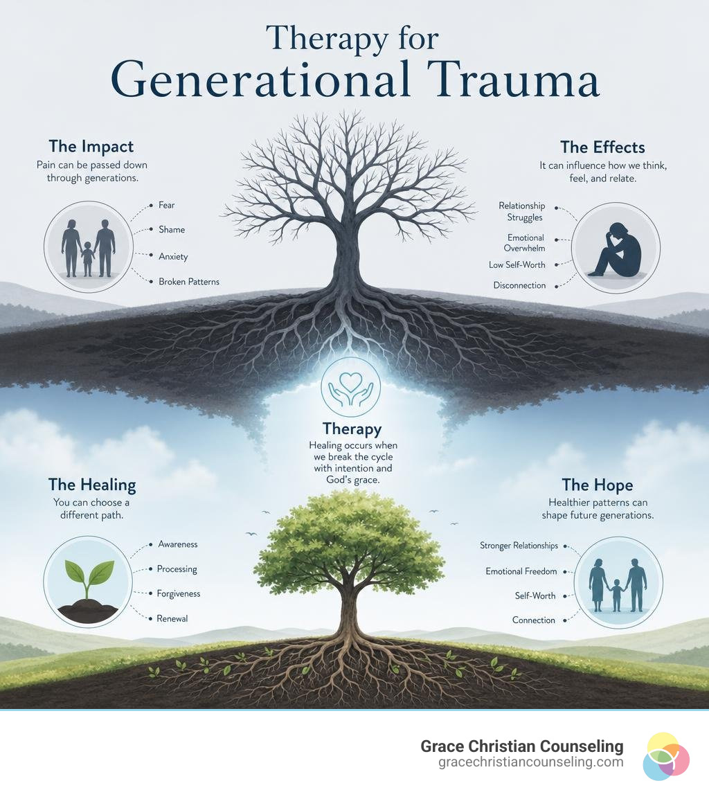 Cycle of generational trauma transmission showing emotional, behavioral, biological, and relational pathways across three