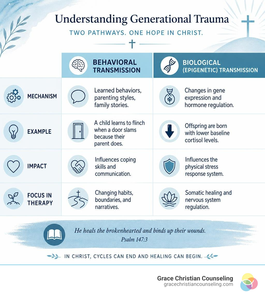 Infographic comparing behavioral and biological pathways for generational trauma transmission and therapy focus areas