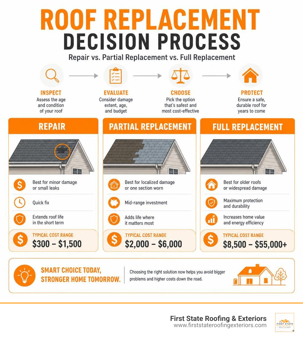 Roof replacement decision process: Repair vs Partial Replacement vs Full Replacement with cost ranges infographic Roof replacement decision process: Repair vs Partial Replacement vs Full Replacement with cost ranges infographic