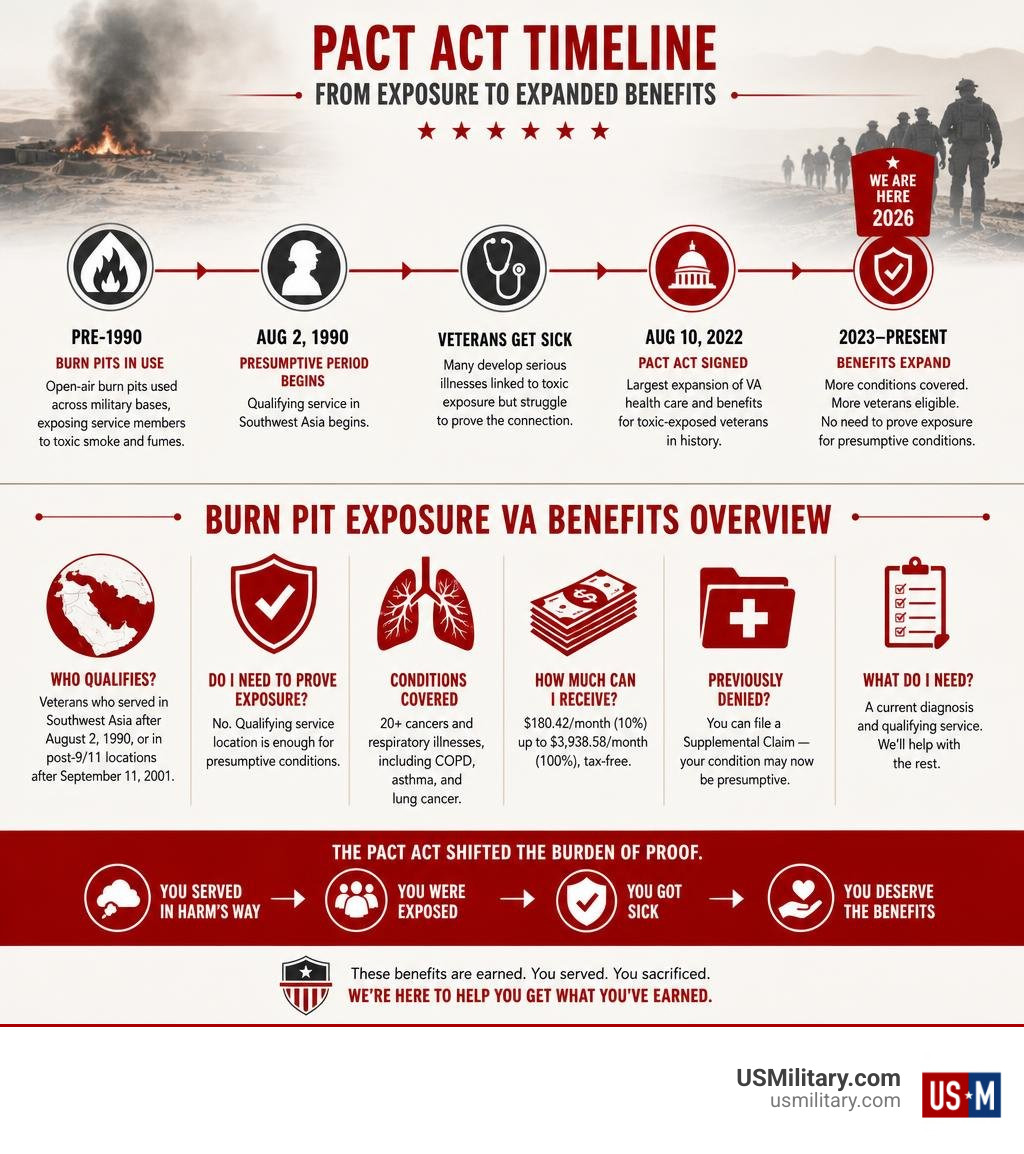 PACT Act timeline and burn pit exposure VA benefits overview infographic infographic PACT Act timeline and burn pit exposure VA benefits overview infographic infographic
