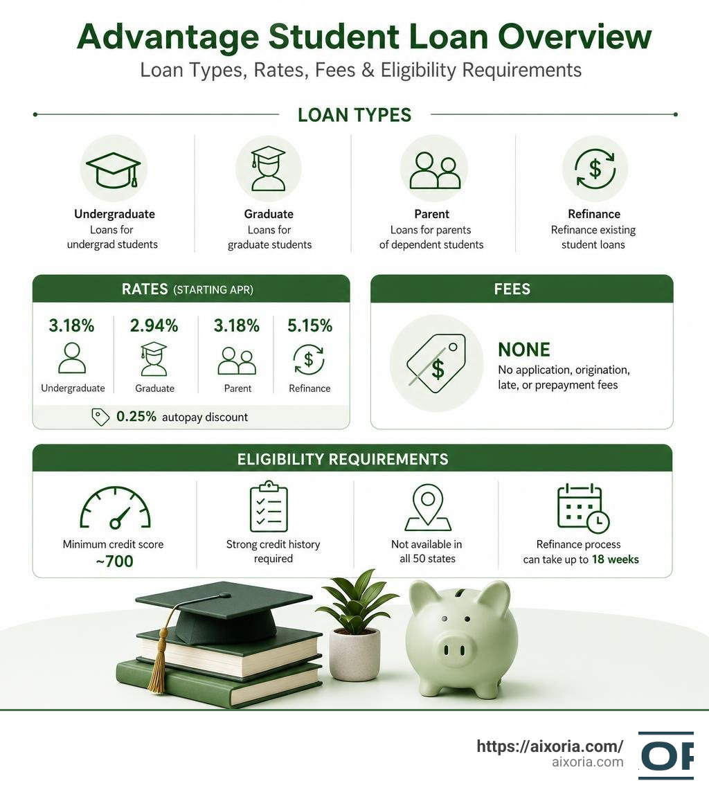 Advantage student loan overview: loan types, rates, fees, and eligibility requirements infographic Advantage student loan overview: loan types, rates, fees, and eligibility requirements infographic