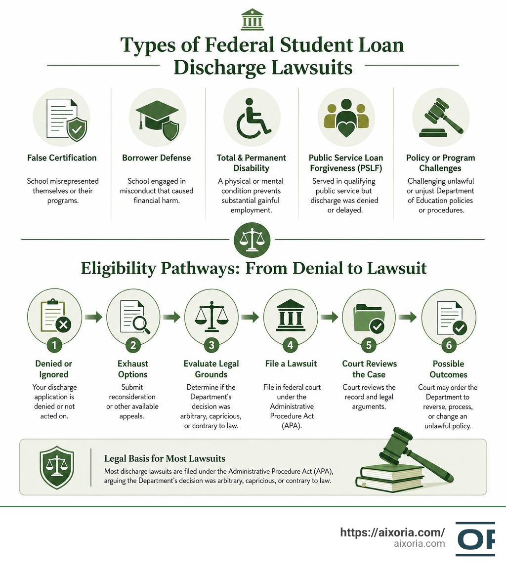 Types of federal student loan discharge lawsuits and eligibility pathways infographic