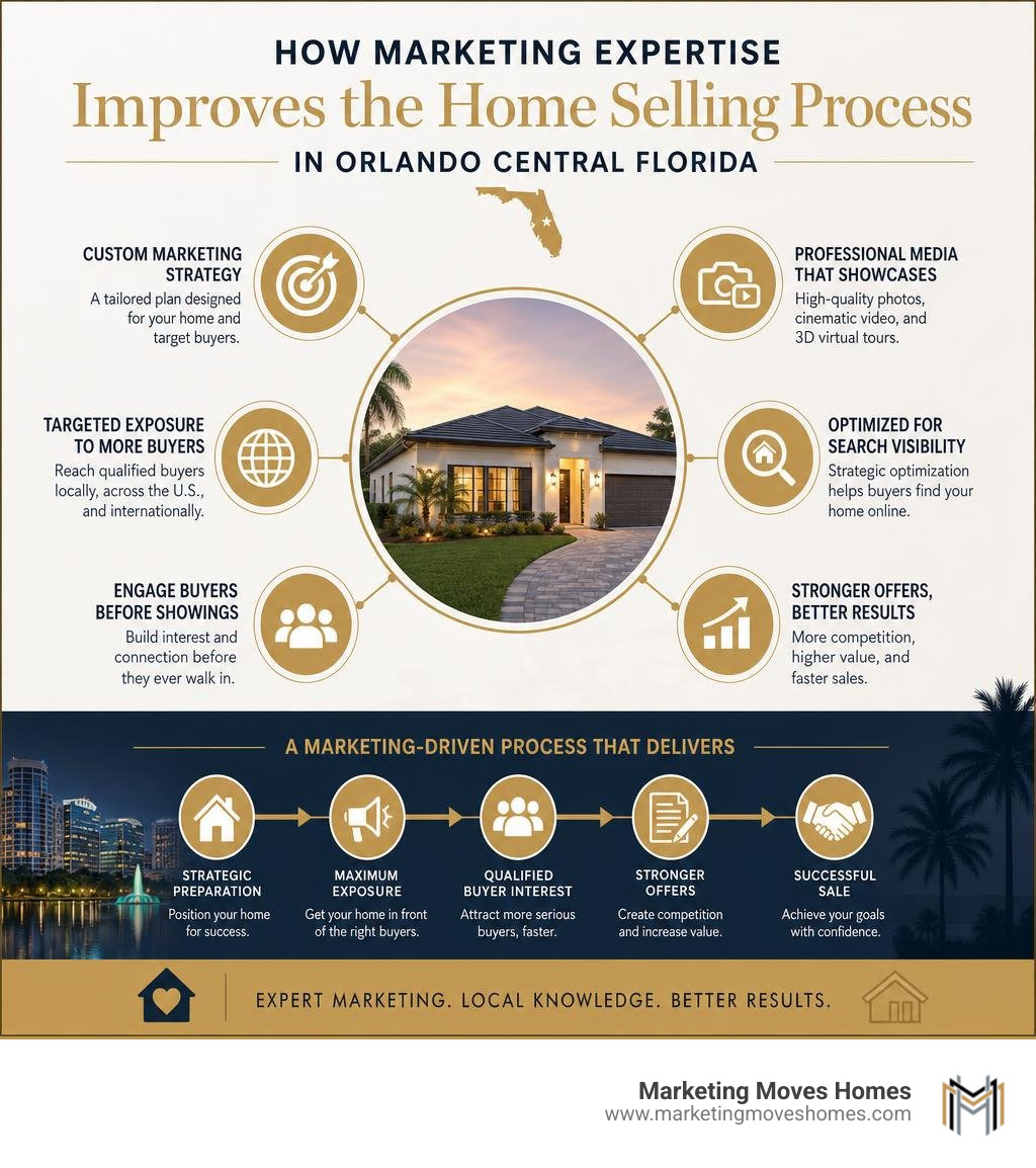 How marketing expertise improves the home selling process in Orlando Central Florida infographic How marketing expertise improves the home selling process in Orlando Central Florida infographic