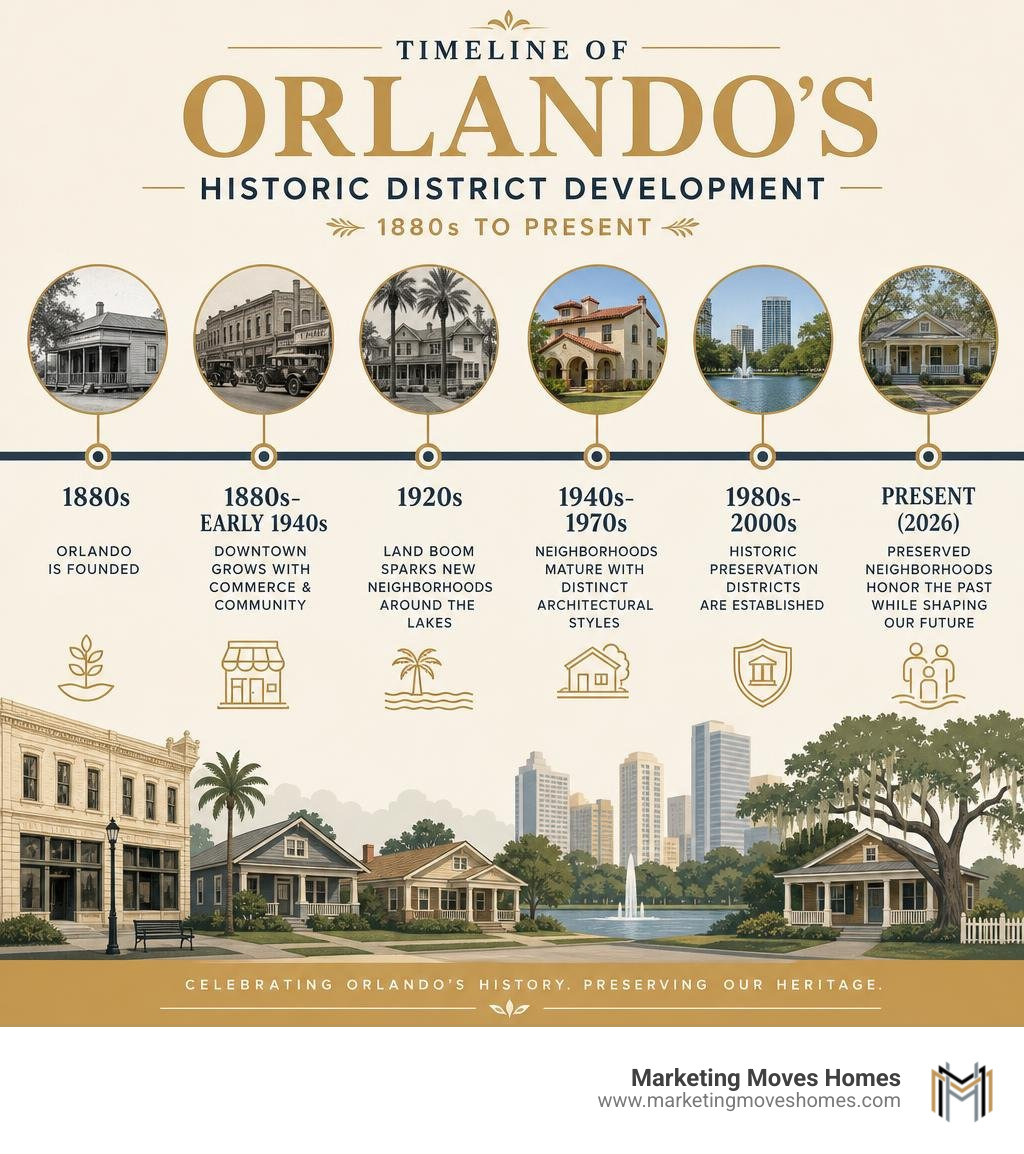 Timeline of Orlando's historic district development from 1880s to present infographic Timeline of Orlando's historic district development from 1880s to present infographic