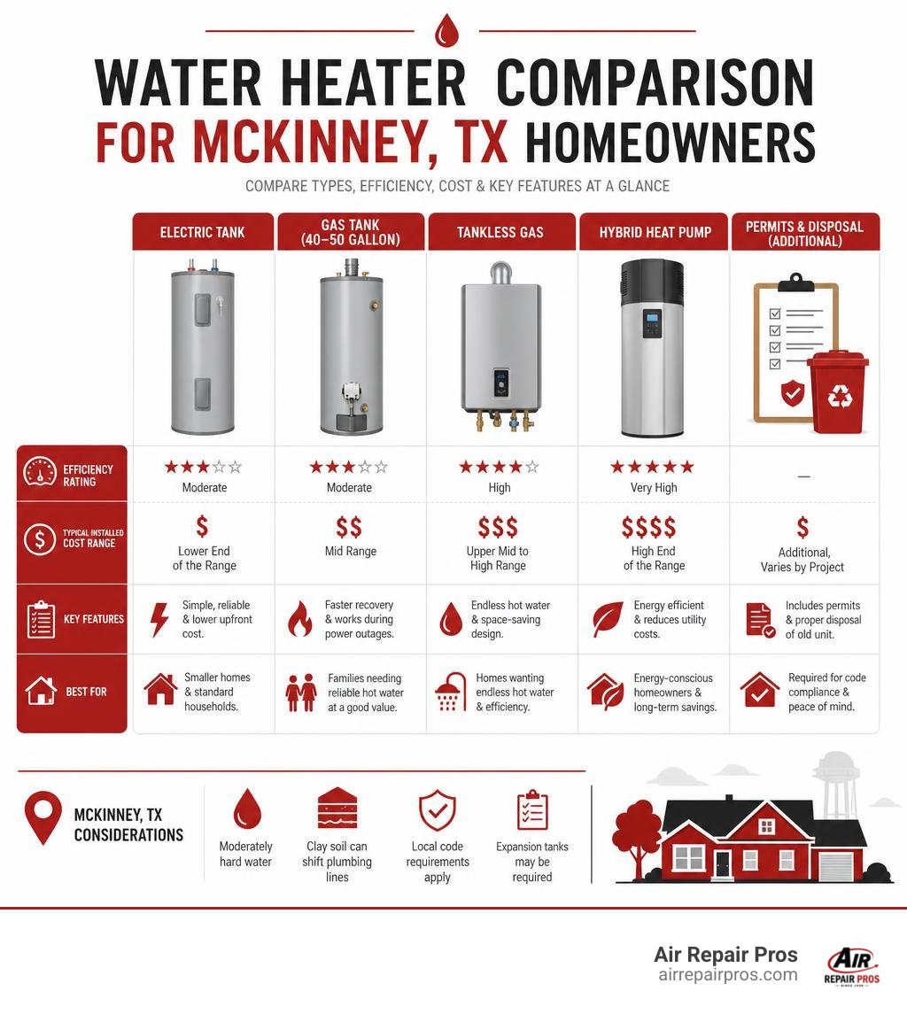 Infographic comparing water heater types, efficiency ratings, cost ranges, and key features for McKinney TX homeowners