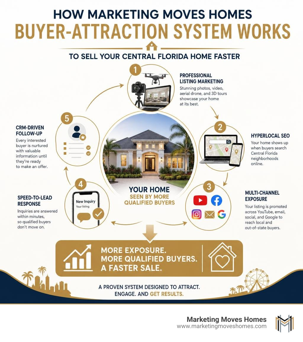 How Marketing Moves Homes buyer-attraction system works to sell your Central Florida home faster infographic