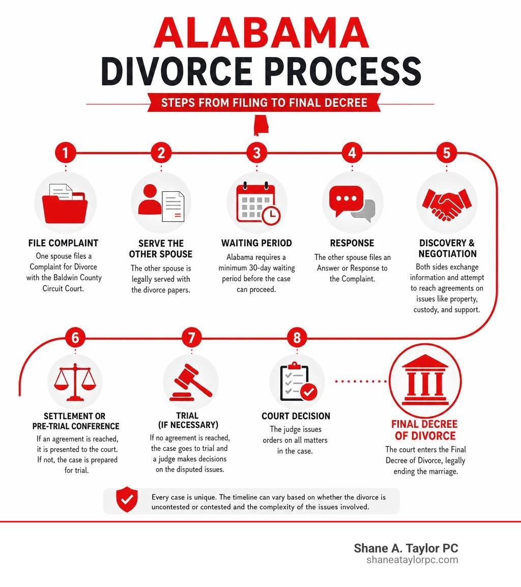 Alabama divorce process steps from filing to final decree infographic infographic