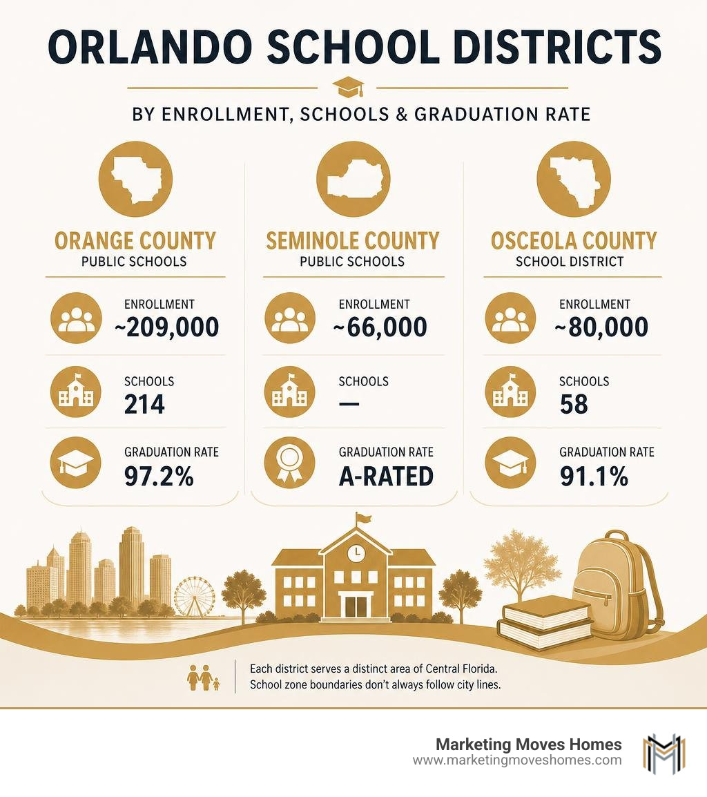 Infographic comparing Orange, Seminole, and Osceola school districts by enrollment, schools, and graduation rate infographic Infographic comparing Orange, Seminole, and Osceola school districts by enrollment, schools, and graduation rate infographic