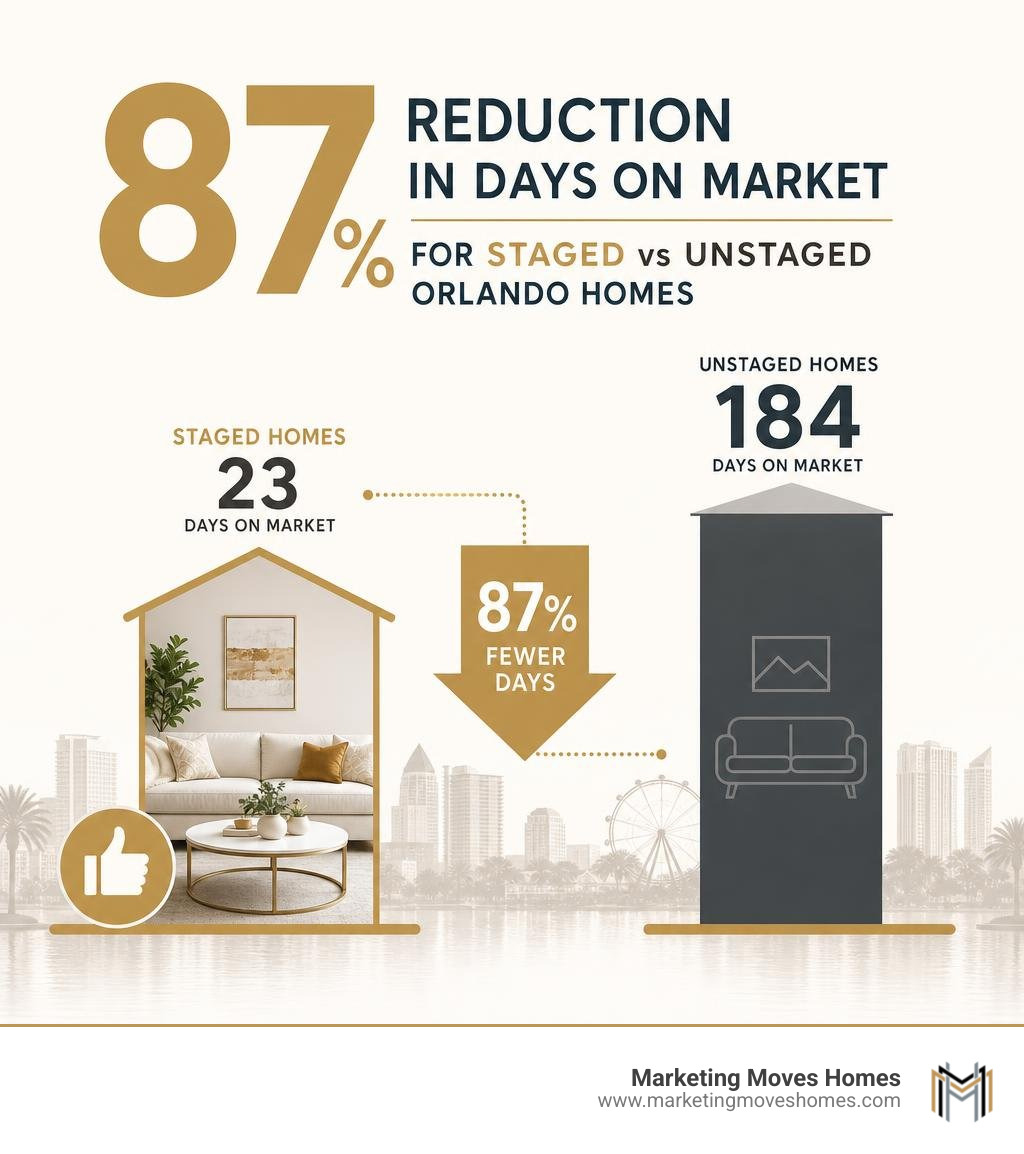 Infographic showing 87% reduction in days on market for staged vs unstaged Orlando homes infographic