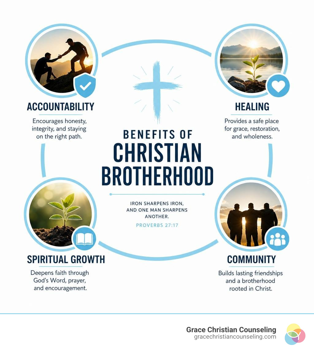 Benefits of Christian brotherhood: accountability, healing, spiritual growth, and community infographic