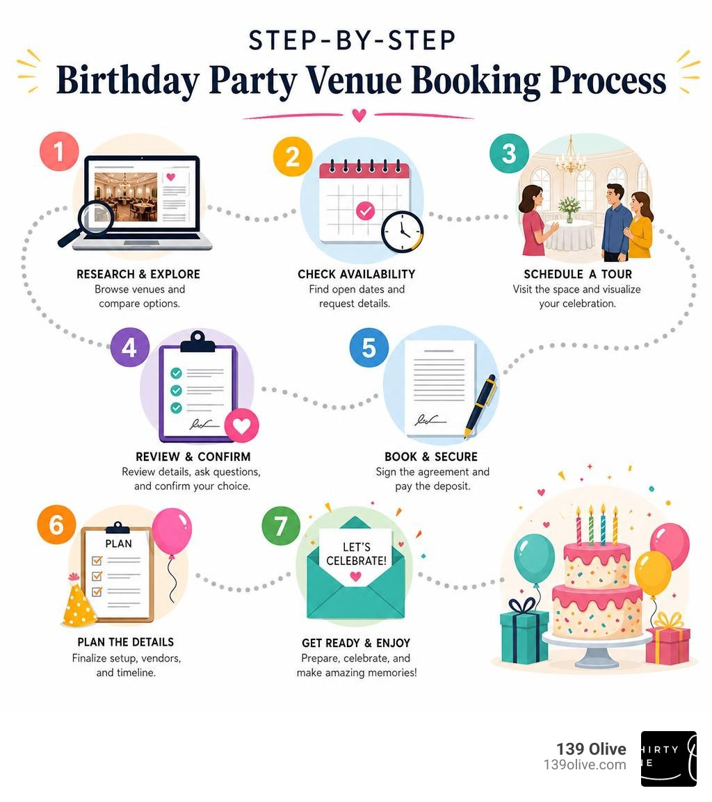 Step-by-step birthday party venue booking process infographic infographic Step-by-step birthday party venue booking process infographic infographic