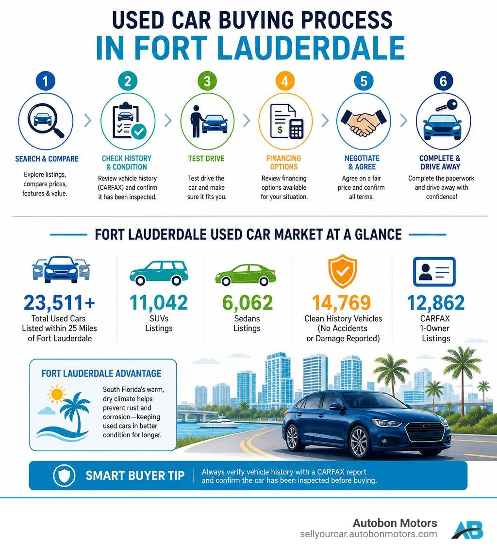 infographic showing the used car buying process steps in Fort Lauderdale with key market stats infographic infographic showing the used car buying process steps in Fort Lauderdale with key market stats infographic