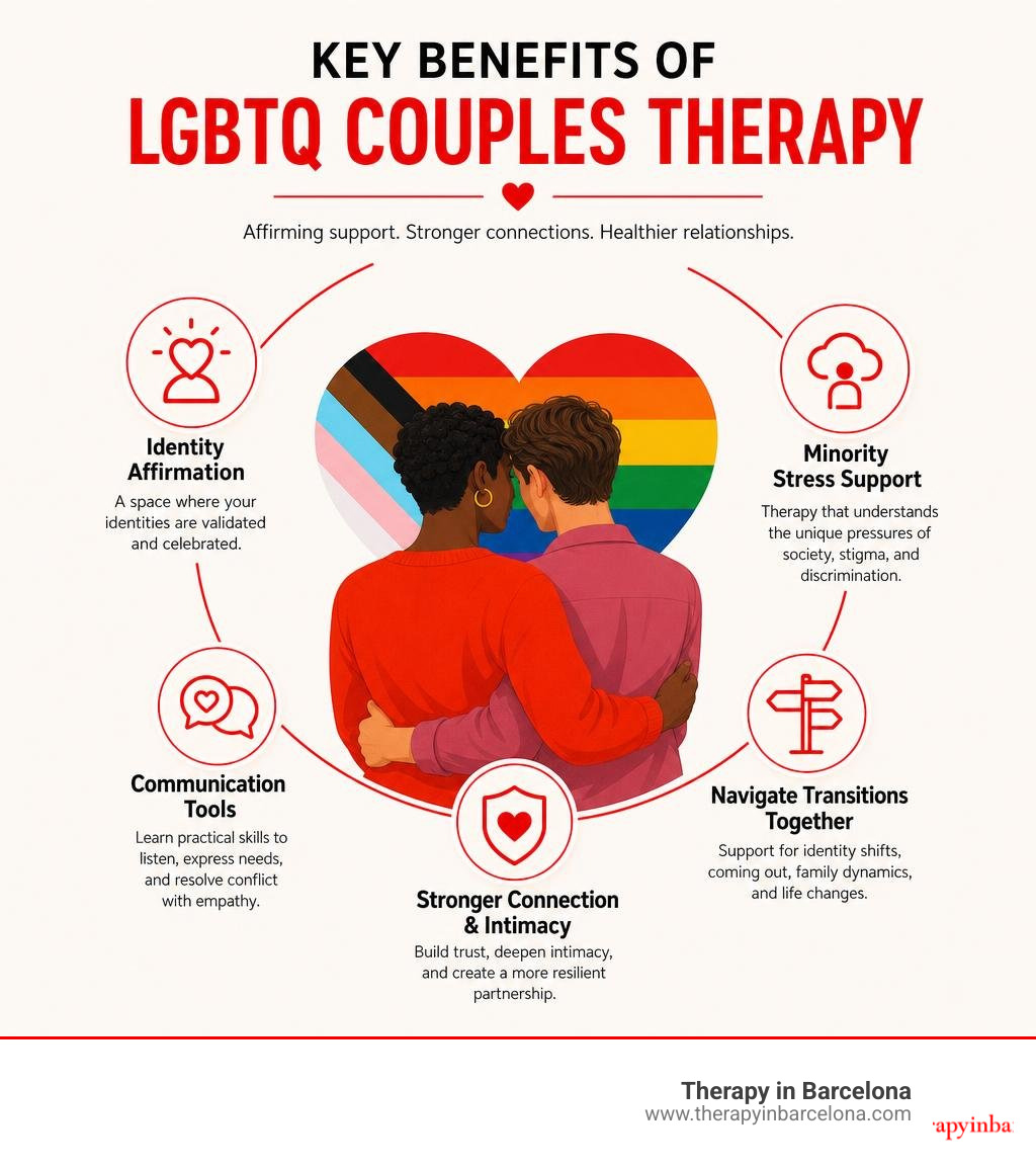 Infographic summarising key benefits of LGBTQ couples therapy including identity affirmation minority stress support and