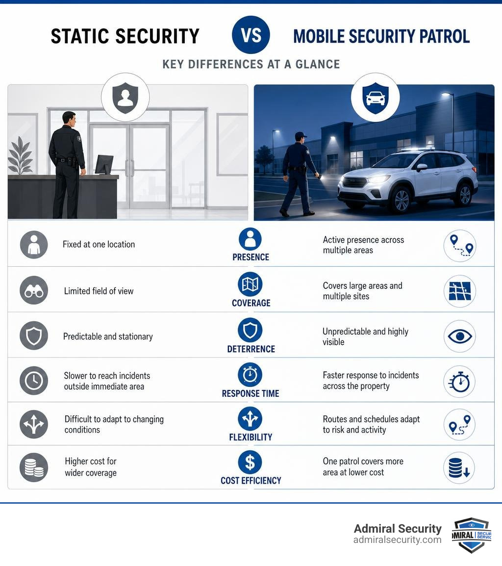 Infographic comparing static security vs mobile security patrol services key differences infographic Infographic comparing static security vs mobile security patrol services key differences infographic