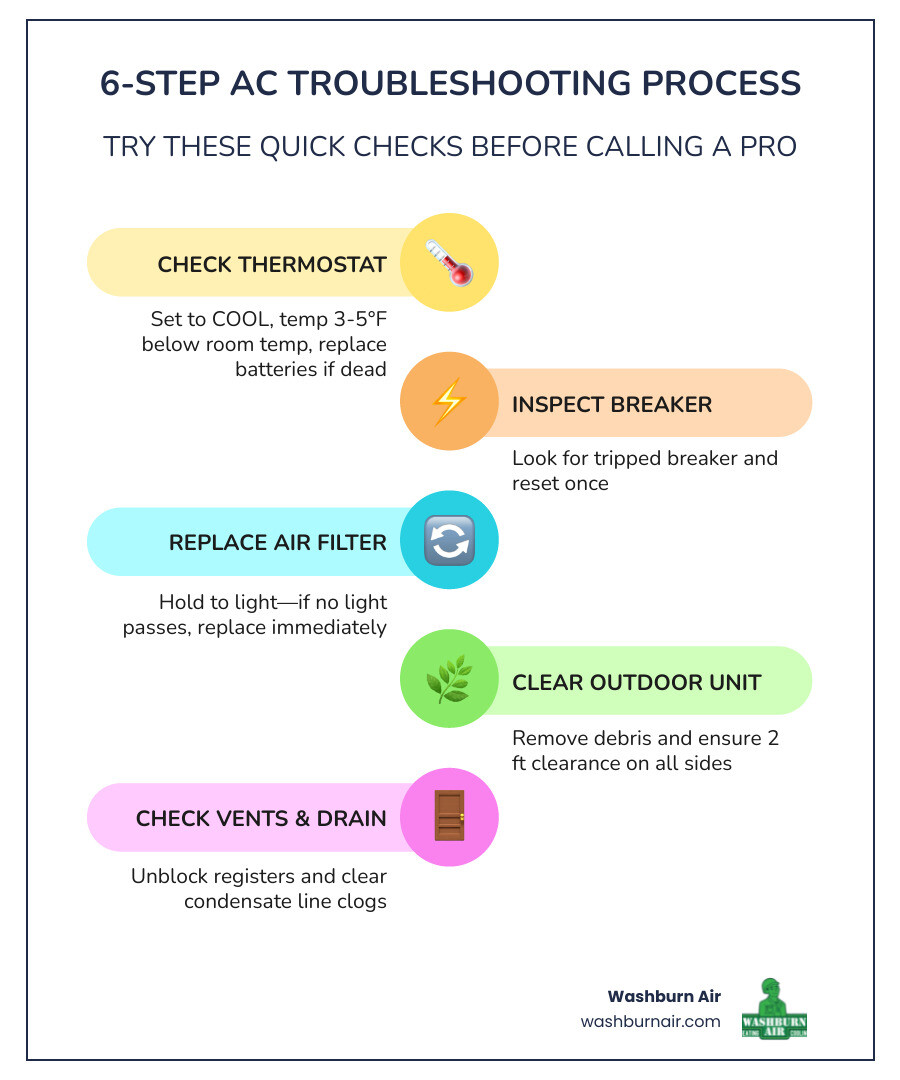 6-step AC troubleshooting process infographic for homeowners before calling a pro infographic 6-step AC troubleshooting process infographic for homeowners before calling a pro infographic