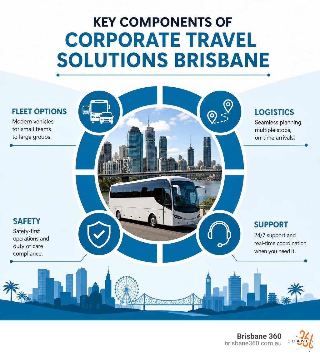 Key components of corporate travel solutions Brisbane including fleet options, logistics, safety, and support infographic