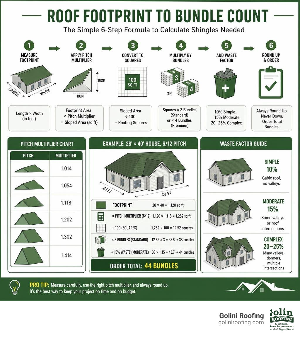 Infographic showing roof footprint to sloped area conversion using pitch multipliers and bundle counts infographic Infographic showing roof footprint to sloped area conversion using pitch multipliers and bundle counts infographic