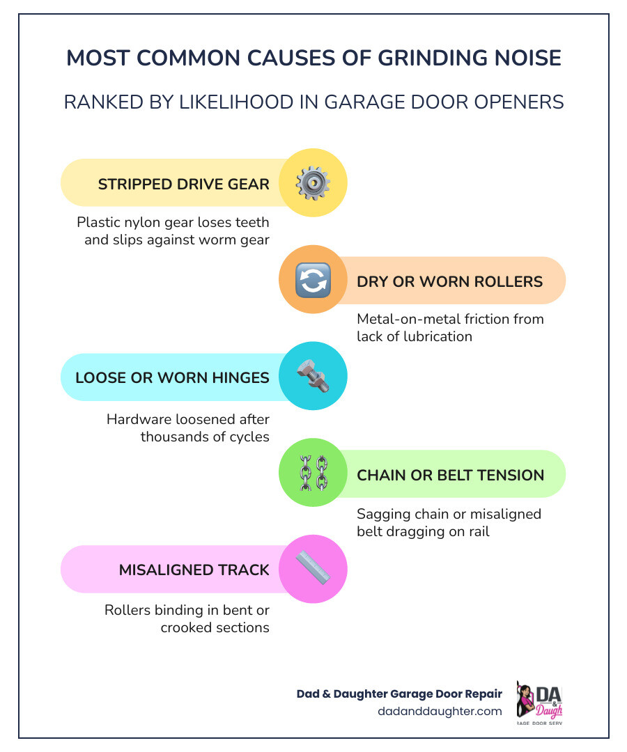 Anatomy of a garage door opener showing key components that cause grinding noise infographic