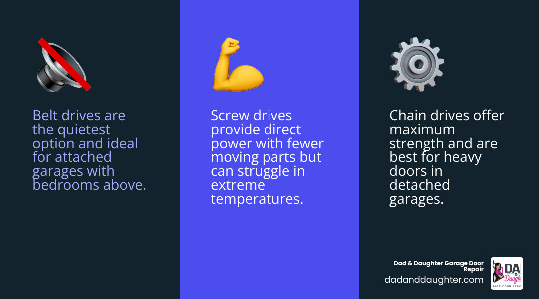 Comparison infographic showing belt drive, chain drive, and screw drive garage door opener differences in noise, cost Comparison infographic showing belt drive, chain drive, and screw drive garage door opener differences in noise, cost