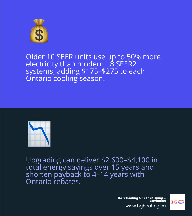 Infographic showing how upgrading from a low-SEER to high-SEER2 AC reduces Ontario electricity costs and payback timeline Infographic showing how upgrading from a low-SEER to high-SEER2 AC reduces Ontario electricity costs and payback timeline