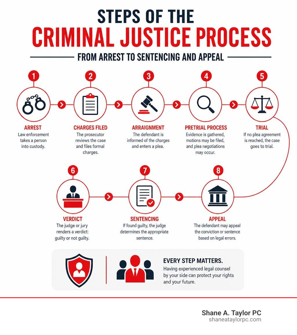 Steps of the criminal justice process from arrest to sentencing and appeal infographic