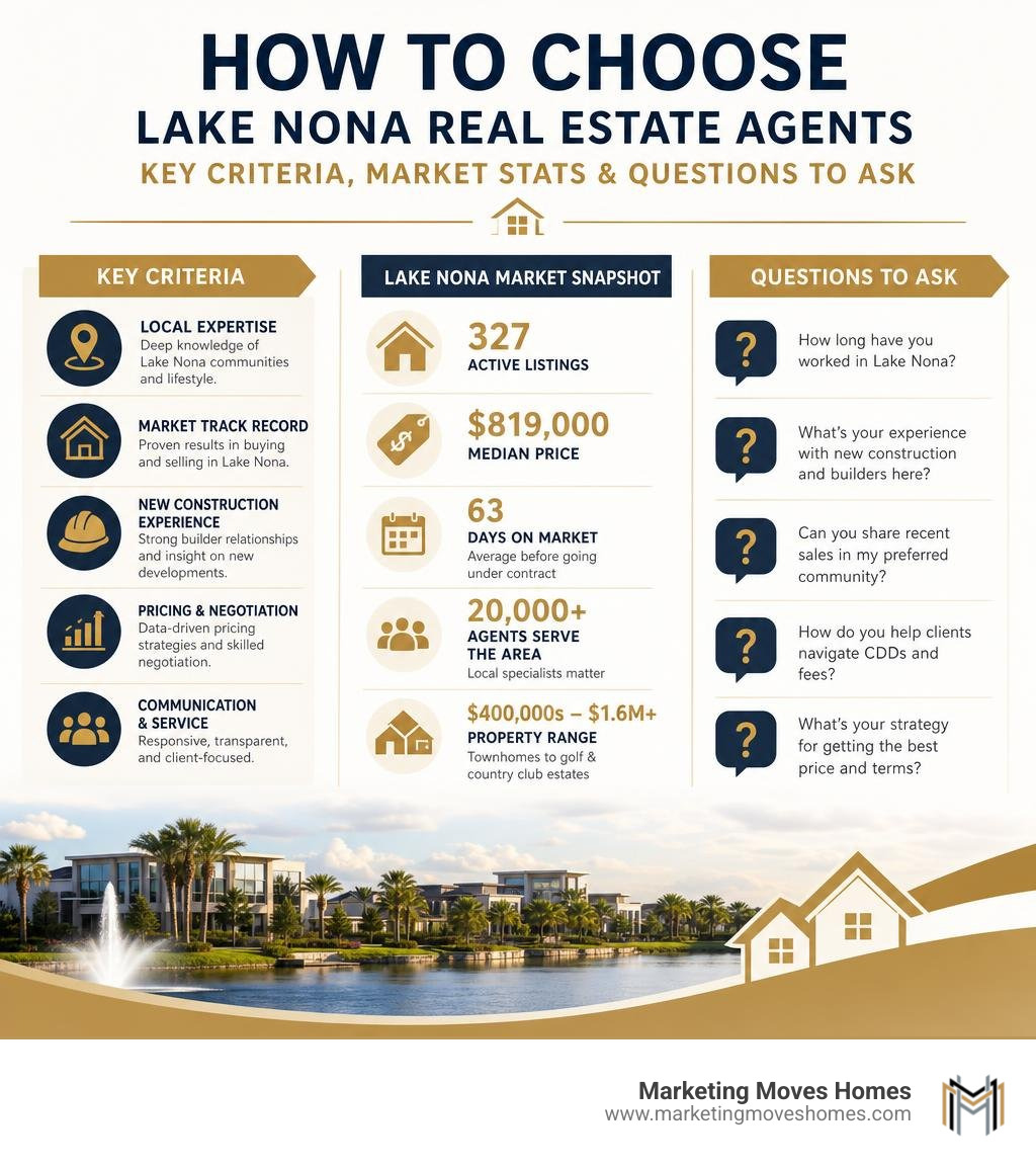 How to choose Lake Nona real estate agents: key criteria, market stats, and questions to ask infographic How to choose Lake Nona real estate agents: key criteria, market stats, and questions to ask infographic