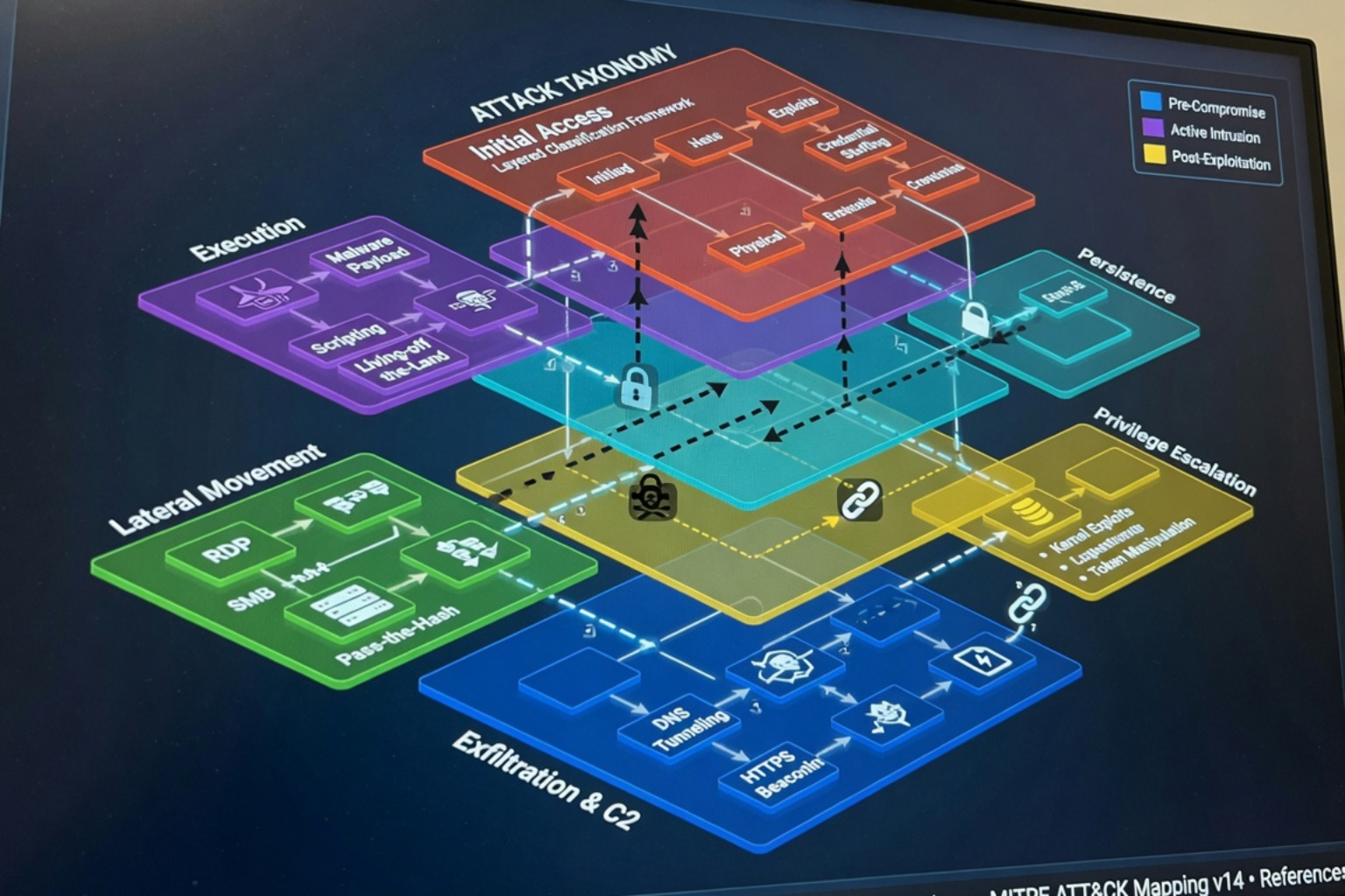 Three-dimensional attack taxonomy: Influence, Security Violation, and Specificity - secure machine learning security