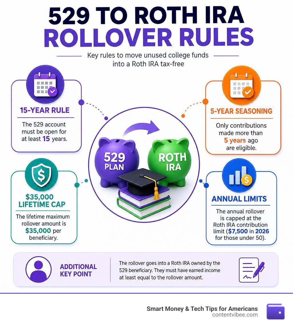 529 to Roth IRA rollover rules: 15-year rule, 5-year seasoning, $35,000 lifetime cap, annual limits infographic