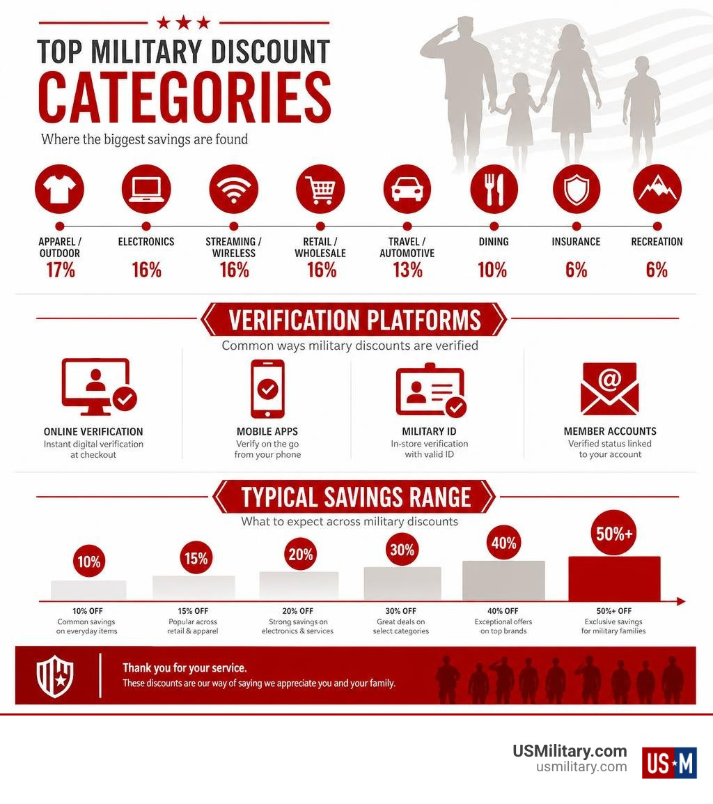 Infographic showing top military discount categories, verification platforms, and savings percentages infographic