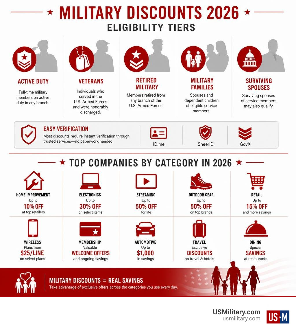 infographic showing military discount eligibility tiers and top companies by category in 2026 infographic