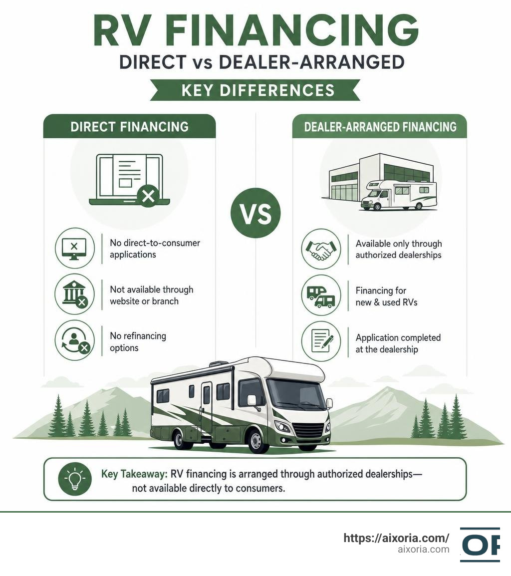 Direct vs dealer-arranged RV financing comparison infographic with key differences infographic