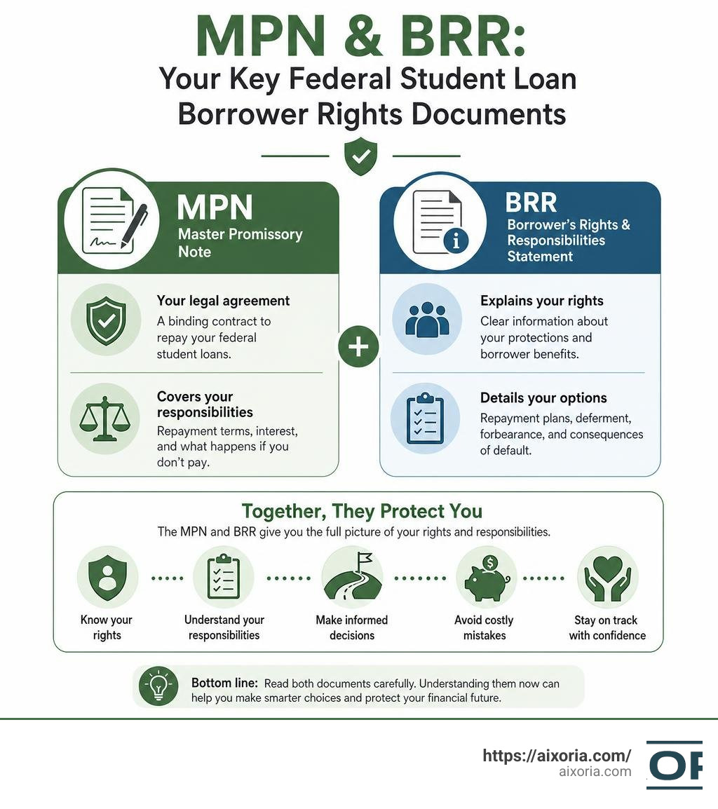 Infographic summarizing MPN and BRR as key federal student loan borrower rights documents infographic