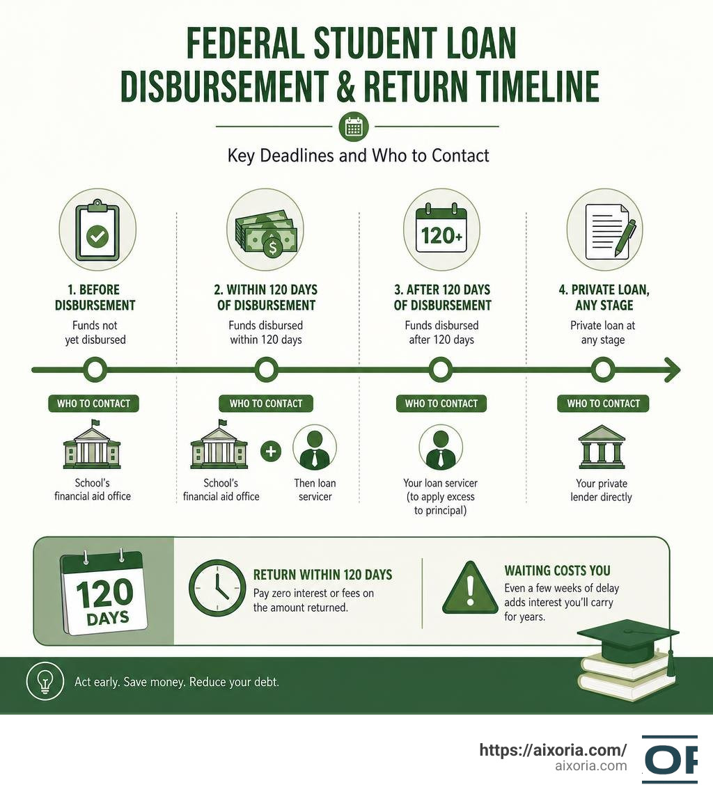 Timeline infographic showing federal student loan disbursement and return windows with key deadlines infographic