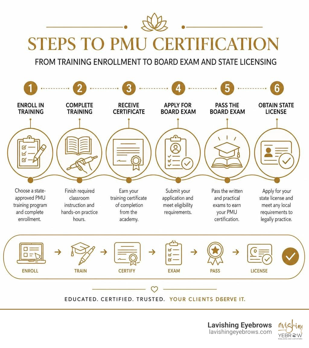Steps to PMU certification from training enrollment to board exam and state licensing infographic