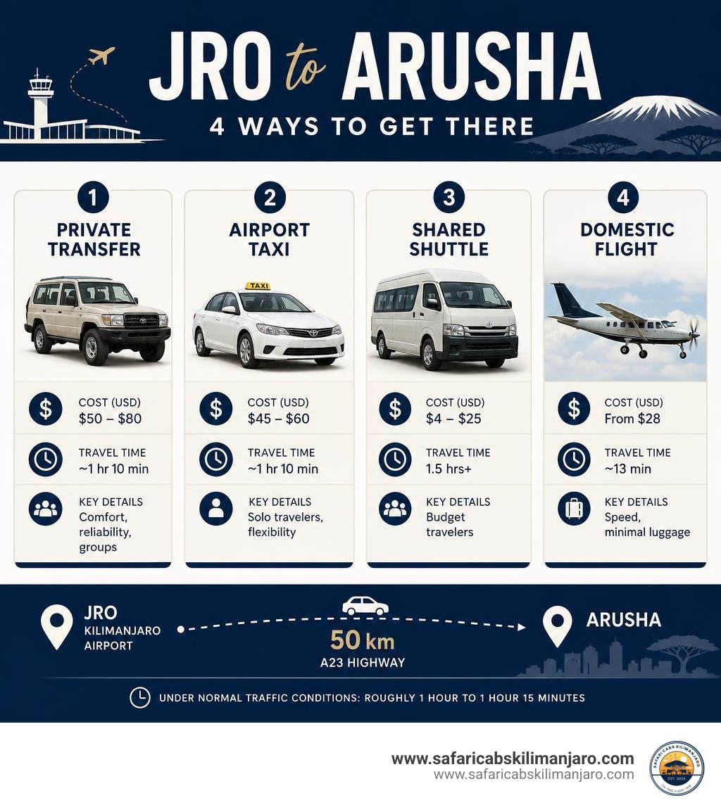 Infographic showing 4 transport options from JRO to Arusha with cost time and key details infographic