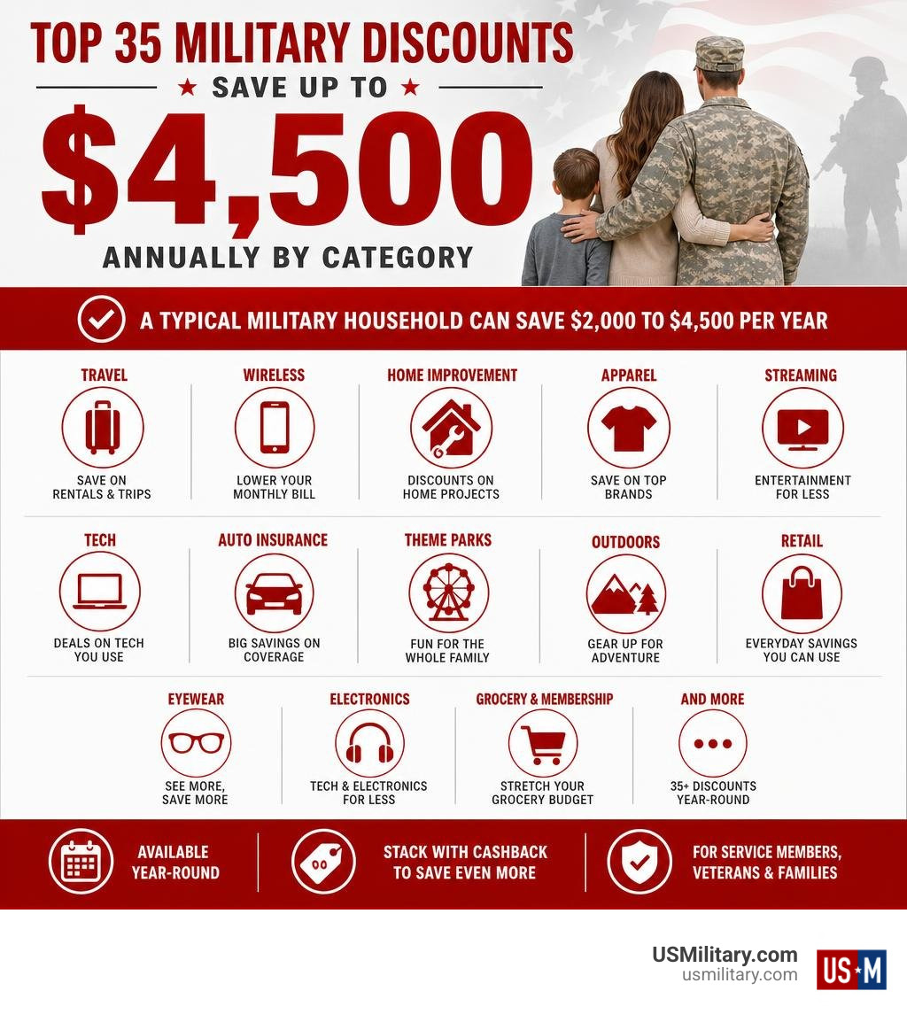 Infographic showing how military households save up to $4,500 annually using top 35 military discounts by category Infographic showing how military households save up to $4,500 annually using top 35 military discounts by category