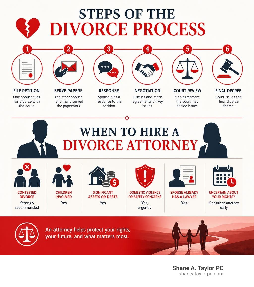 Steps of the divorce process and when to hire a divorce attorney infographic