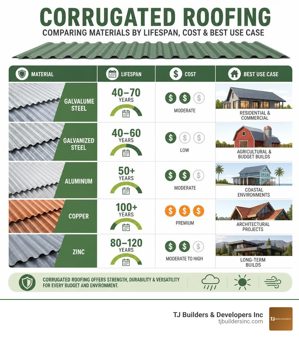 Infographic comparing corrugated roofing materials by lifespan, cost, and best use case infographic Infographic comparing corrugated roofing materials by lifespan, cost, and best use case infographic