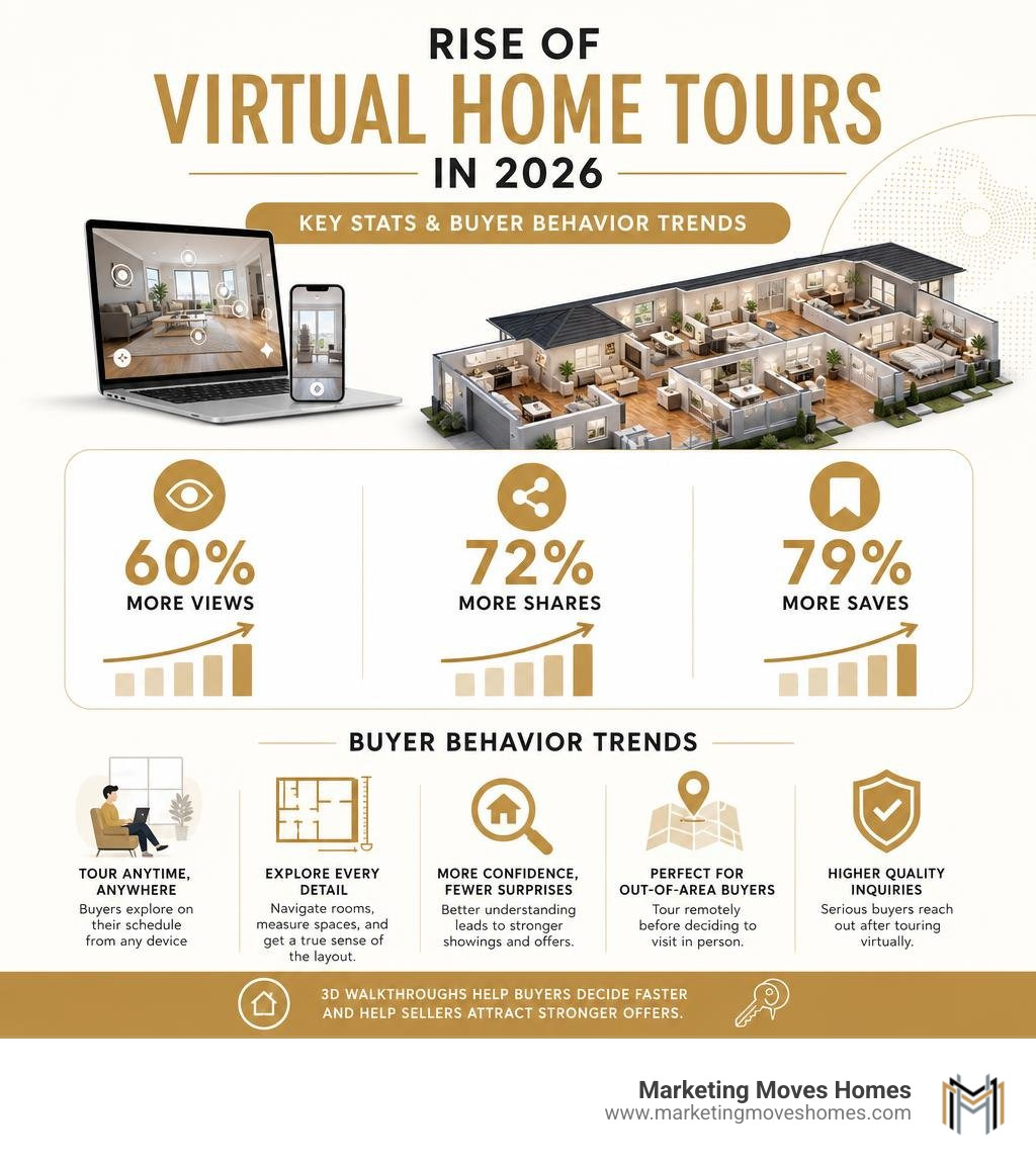 Rise of virtual home tours in 2026: key stats and buyer behavior trends infographic Rise of virtual home tours in 2026: key stats and buyer behavior trends infographic