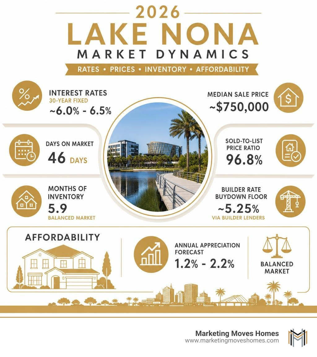 2026 Lake Nona market dynamics infographic with rates prices inventory and affordability infographic
