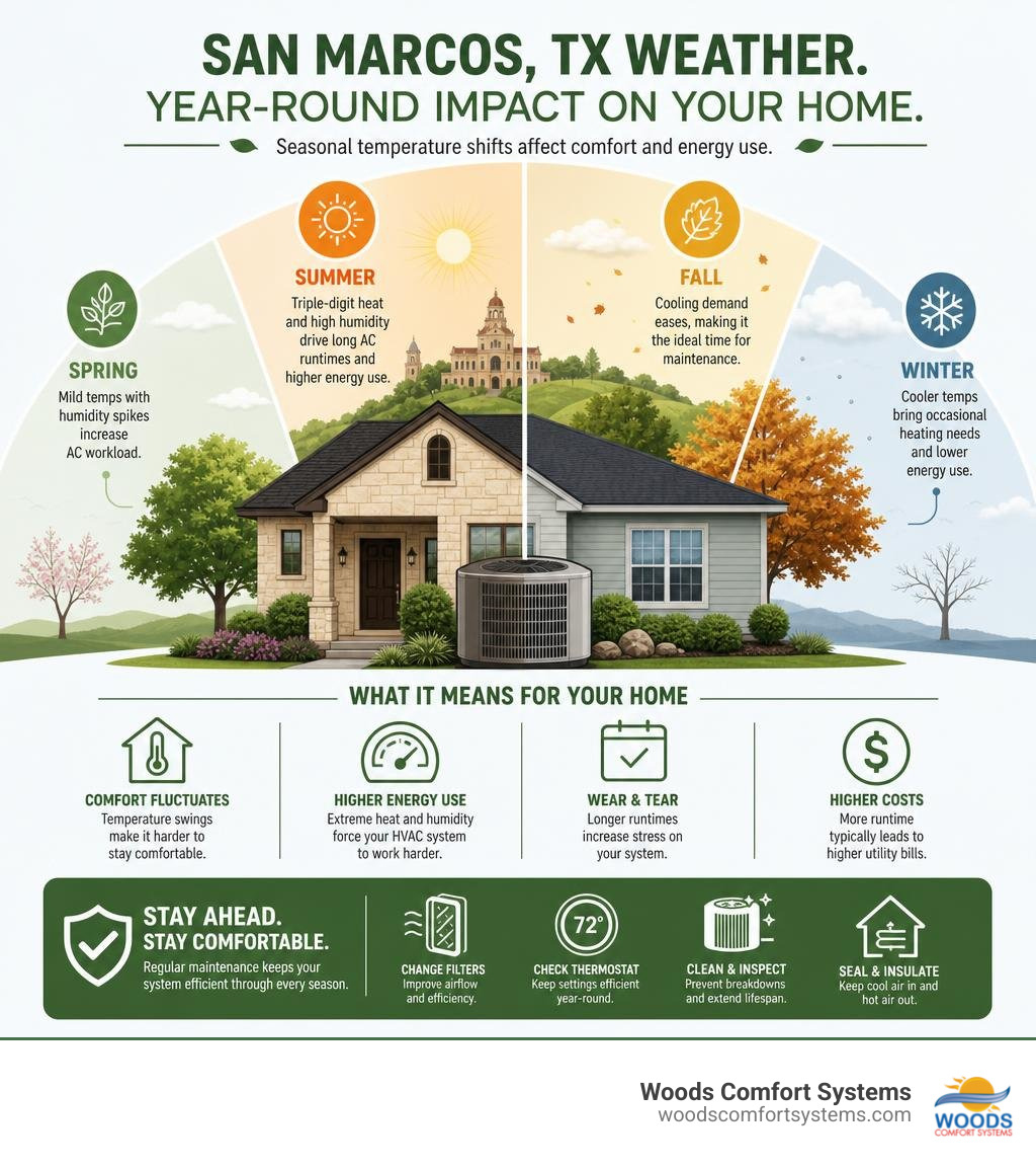 Infographic showing how seasonal temperature shifts in San Marcos TX affect home HVAC comfort and energy use infographic